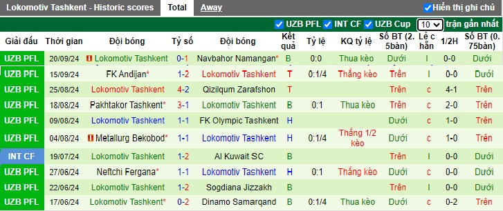 Nhận định, soi kèo AGMK vs Lokomotiv Tashkent, 21h15 ngày 27/9: Bệ phóng sân nhà - Ảnh 3