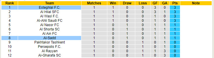 Nhận định, soi kèo Al-Sadd vs Esteghlal, 22h59 ngày 30/9: Cải thiện thứ hạng - Ảnh 4