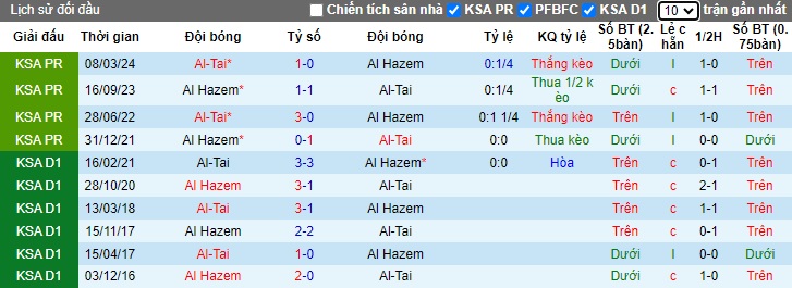 Nhận định, soi kèo Al-Tai vs Al-Hazem, 22h55 ngày 17/9: Ca khúc khải hoàn - Ảnh 2