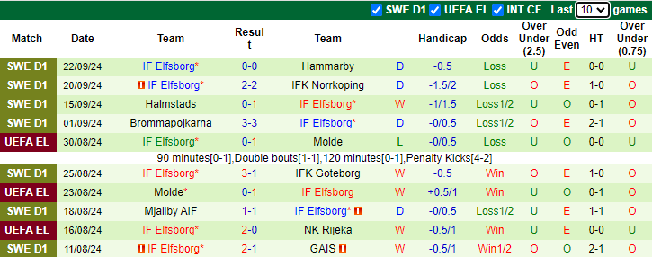 Nhận định, soi kèo AZ Alkmaar vs Elfsborg, 23h45 ngày 25/9: Đối thủ khó chơi - Ảnh 2