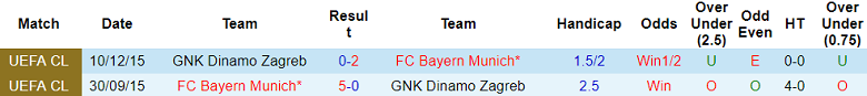 Nhận định, soi kèo Bayern Munich vs Dinamo Zagreb, 02h00 ngày 18/9: Cửa trên đáng tin - Ảnh 3