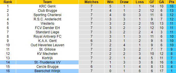 Nhận định, soi kèo Beerschot Wilrijk vs St Truidense, 21h00 ngày 21/9: Chìm sâu - Ảnh 4