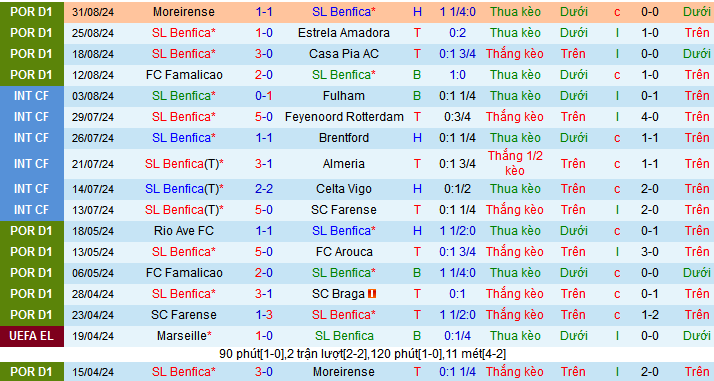 Nhận định, soi kèo Benfica vs Santa Clara, 02h30 ngày 15/9: Chào mừng đến “chảo lửa” Da Luz - Ảnh 2