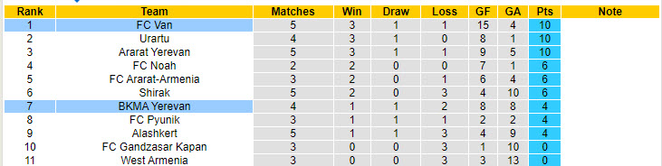 Nhận định, soi kèo BKMA Yerevan vs FC Van, 20h00 ngày 13/9: Chặn mạch toàn thắng - Ảnh 5