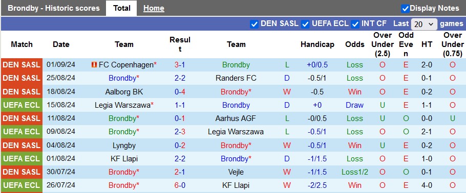 Nhận định, soi kèo Brondby vs Sonderjyske, 22h59 ngày 15/9: Bất ngờ từ chiếu dưới - Ảnh 1