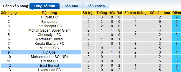 Nhận định, soi kèo East Bengal vs FC Goa, 21h00 ngày 27/9: Ca khúc khải hoàn - Ảnh 1