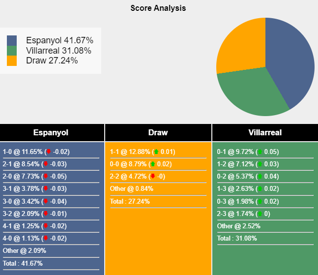 Nhận định, soi kèo Espanyol vs Villarreal, 0h00 ngày 27/9: Tân binh tự tin - Ảnh 7