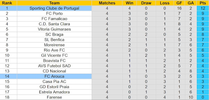 Nhận định, soi kèo FC Arouca vs Sporting Lisbon, 2h15 ngày 14/9: Đẳng cấp quá chênh lệch - Ảnh 4