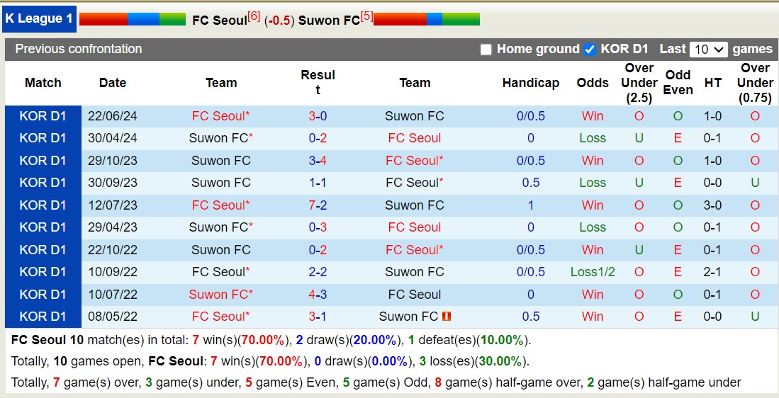 Nhận định, soi kèo FC Seoul vs Suwon FC, 14h30 ngày 29/9: Lịch sử gọi tên - Ảnh 3