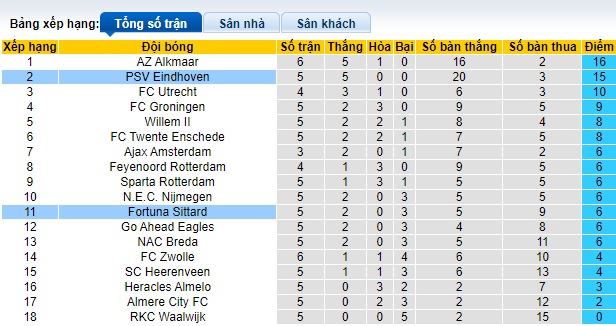 Nhận định, soi kèo Fortuna Sittard vs PSV, 21h45 ngày 22/9: Không thể cưỡng nhà vô địch - Ảnh 1