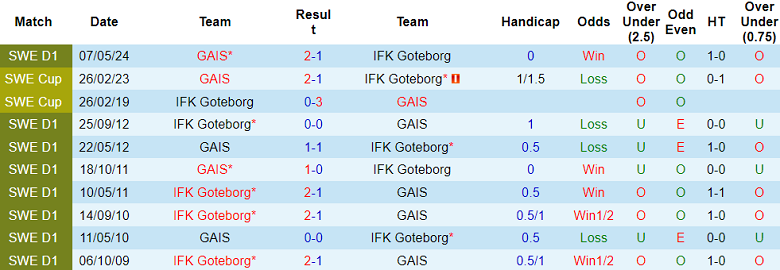 Nhận định, soi kèo Goteborg vs GAIS, 00h10 ngày 1/10: Kịch bản quen thuộc - Ảnh 3