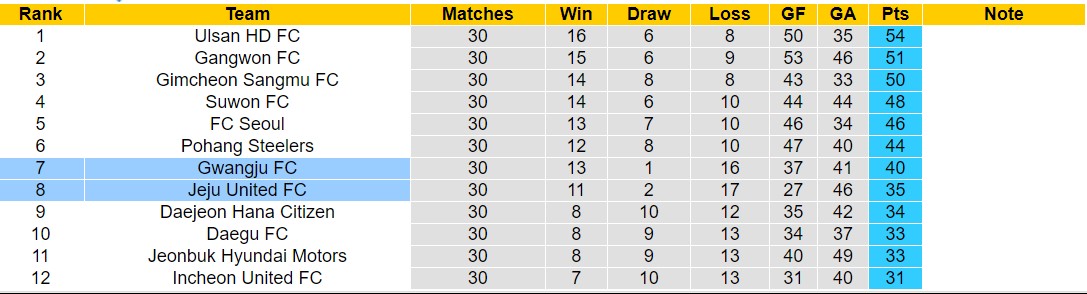 Nhận định, soi kèo Gwangju vs Jeju United, 14h30 ngày 22/9: Trái đắng xa nhà - Ảnh 4