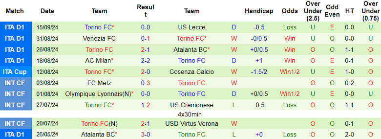 Nhận định, soi kèo Hellas Verona vs Torino, 01h45 ngày 21/9: Khách đáng tin - Ảnh 2