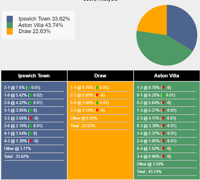 Nhận định, soi kèo Ipswich vs Aston Villa, 20h00 ngày 29/9: Giải mã tân binh - Ảnh 7