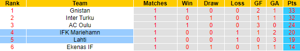 Nhận định, soi kèo Lahti vs Mariehamn, 22h00 ngày 19/9: Tận dụng lợi thế - Ảnh 4