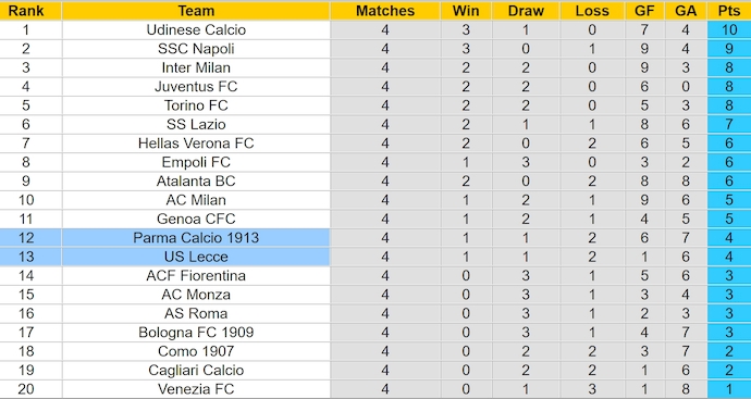 Nhận định, soi kèo Lecce vs Parma, 1h45 ngày 22/9: Sức mạnh tân binh - Ảnh 4