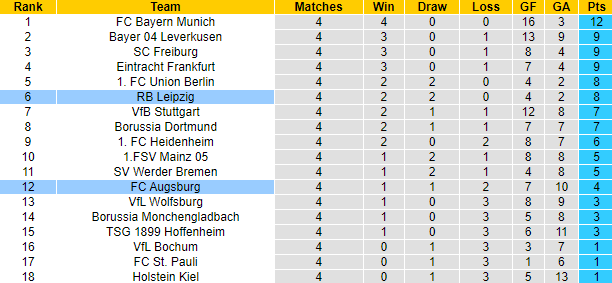 Nhận định, soi kèo Leipzig vs Augsburg, 20h30 ngày 28/9: Tin vào cửa dưới - Ảnh 6