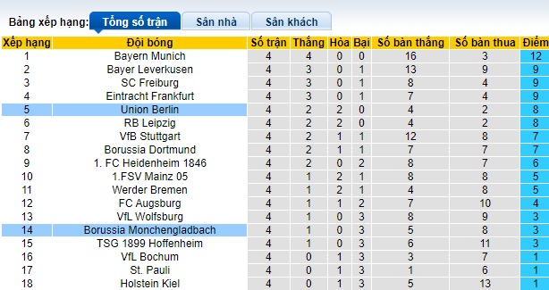 Nhận định, soi kèo M'gladbach vs Union Berlin, 20h30 ngày 28/9: Chia điểm - Ảnh 1