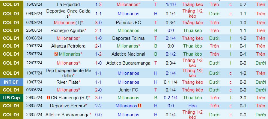 Nhận định, soi kèo Millonarios vs Jaguares Cordoba, 08h30 ngày 26/9: Dâng 3 điểm cho “Triệu phú” - Ảnh 1