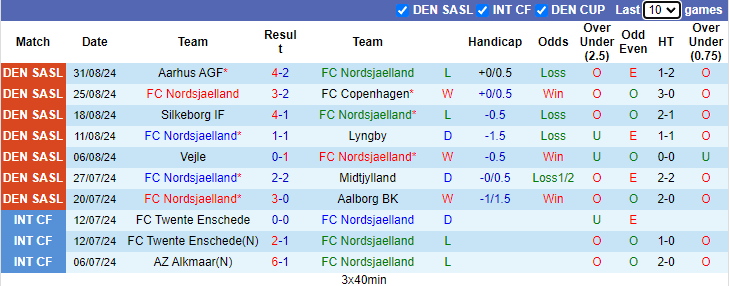 Nhận định, soi kèo Nordsjaelland vs Randers, 0h00 ngày 17/9: Phong độ phập phù - Ảnh 1