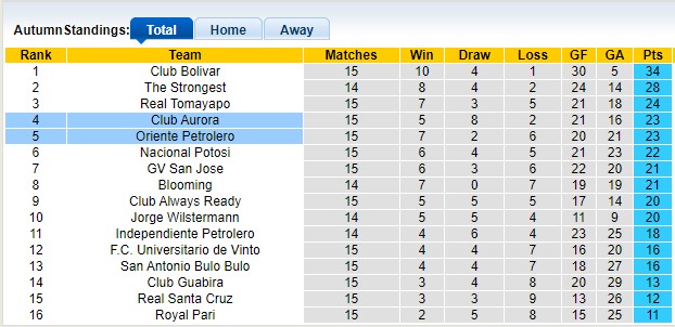 Nhận định, soi kèo Oriente Petrolero vs Club Aurora, 7h00 ngày 25/9: Cơ hội vươn mình - Ảnh 4