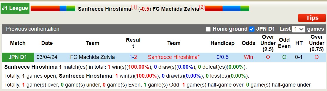 Nhận định, soi kèo Sanfrecce Hiroshima vs Machida Zelvia, 17h00 ngày 28/9: Long hổ tranh đấu - Ảnh 3