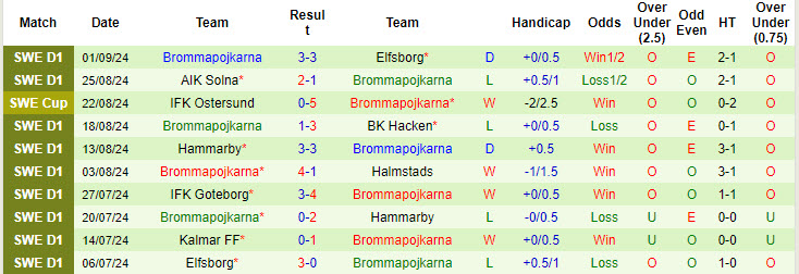 Nhận định, soi kèo Sirius vs Brommapojkarna, 19h00 ngày 15/9: Gia tăng khoảng cách - Ảnh 3