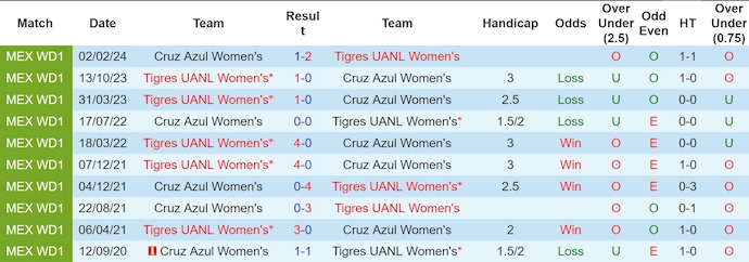 Nhận định, soi kèo Tigres UANL Nữ vs Cruz Azul Nữ, 10h00 ngày 27/9: Thắng là đủ - Ảnh 3