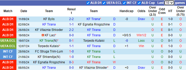 Nhận định, soi kèo Tirana vs Elbasani, 0h00 ngày 17/9: Tin vào tân binh - Ảnh 1