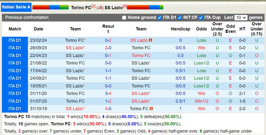 Nhận định, soi kèo Torino vs Lazio, 17h30 ngày 29/9: Tiếp tục bất bại - Ảnh 3