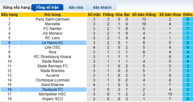 Nhận định, soi kèo Toulouse vs Le Havre, 22h00 ngày 15/9: Chia điểm - Ảnh 1