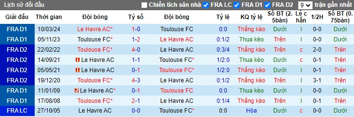 Nhận định, soi kèo Toulouse vs Le Havre, 22h00 ngày 15/9: Chia điểm - Ảnh 2