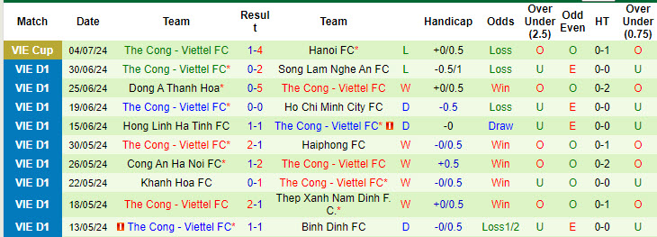 Nhận định, soi kèo TPHCM vs Thể Công Viettel, 19h15 ngày 15/9: Chưa thể tin lớp trẻ - Ảnh 3