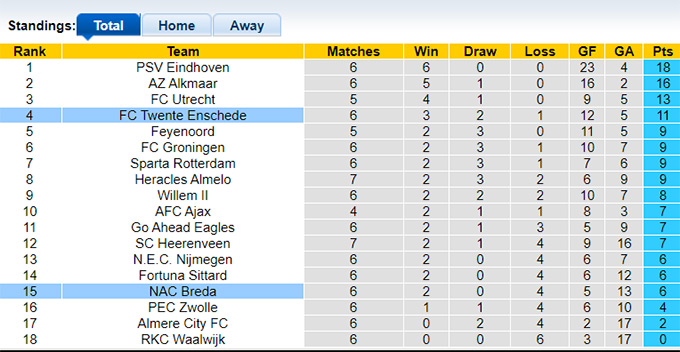 Nhận định, soi kèo Twente vs NAC Breda, 19h30 ngày 29/9: Bắt nạt tân binh - Ảnh 1