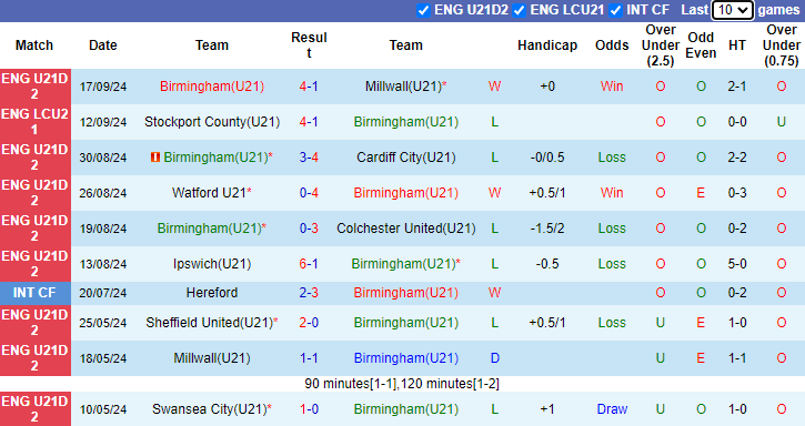 Nhận định, soi kèo U21 Birmingham vs U21 Fleetwood Town, 19h00 ngày 23/9: Không dễ dàng - Ảnh 1