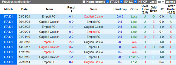 Siêu máy tính dự đoán Cagliari vs Empoli, 23h30 ngày 20/9 - Ảnh 2