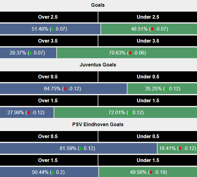 Siêu máy tính dự đoán Juventus vs PSV Eindhoven, 23h45 ngày 17/9 - Ảnh 3