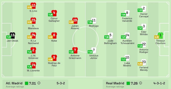 Soi kèo phạt góc Atletico Madrid vs Real Madrid, 2h00 ngày 30/9 - Ảnh 6