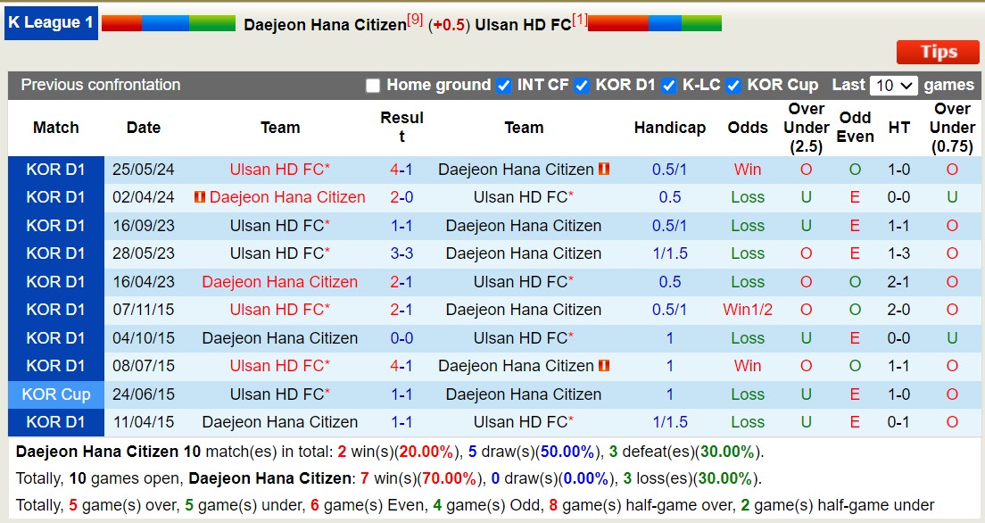 Soi kèo phạt góc Daejeon Hana Citizen vs Ulsan HD, 17h30 ngày 29/7: Thực sự khó chịu - Ảnh 3