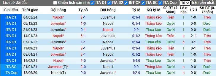 Soi kèo phạt góc Juventus vs Napoli, 23h00 ngày 21/9 - Ảnh 2