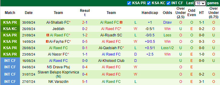 Nhận định, soi kèo Al-Ettifaq vs Al Raed FC, 22h00 ngày 3/10: Khách sáng nước - Ảnh 2