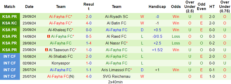 Nhận định, soi kèo Al Wehda vs Al Fayha, 01h00 ngày 4/10: Đối thủ khó chịu - Ảnh 2