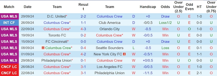 Nhận định, soi kèo Columbus Crew vs Inter Miami, 6h45 ngày 3/10: Ngăn cản chủ nhà - Ảnh 1