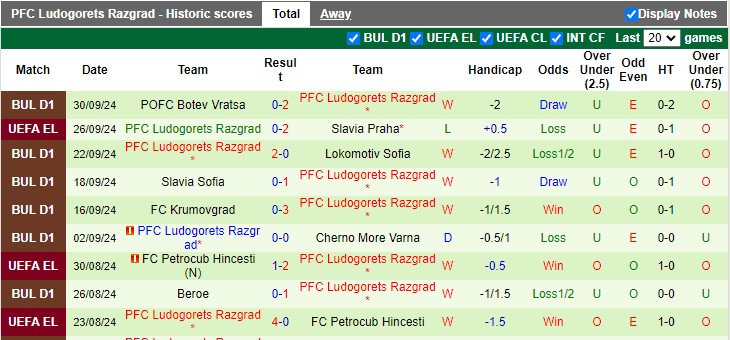 Nhận định, soi kèo Plzen vs Ludogorets, 2h00 ngày 4/10: Khách có điểm - Ảnh 2