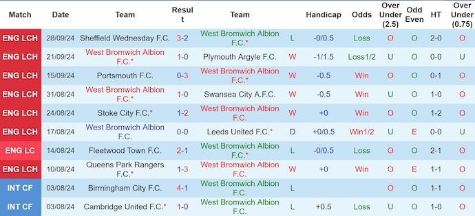 Nhận định, soi kèo West Brom vs Middlesbrough, 2h00 ngày 2/10: Xây chắc ngôi đầu - Ảnh 1